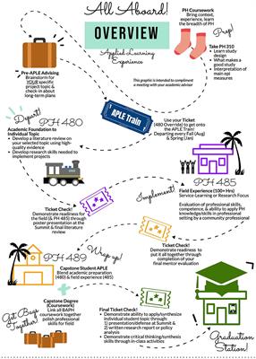 Improving Communication of Public Health Bachelor's Degree Programs Through Visual Curriculum Mapping